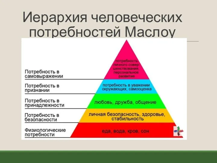 Иерархия человеческих потребностей Маслоу