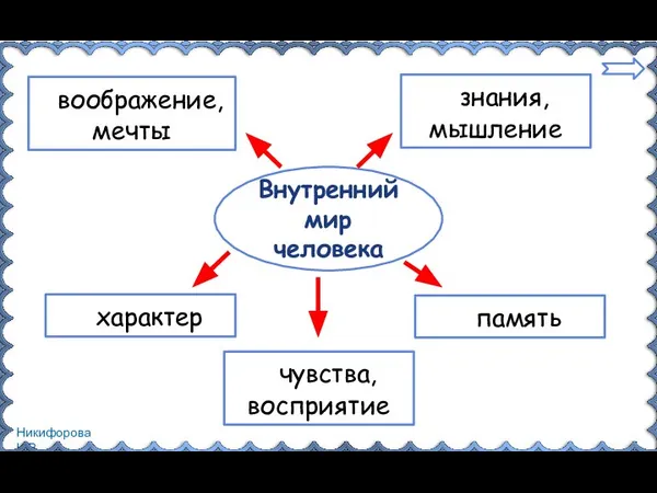 Внутренний мир человека воображение, мечты знания, мышление память чувства, восприятие характер