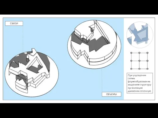 ОБЪЕМЫ СВЯЗИ При упрощении схемы формообразования выделяем структуру организации движения-сеточную