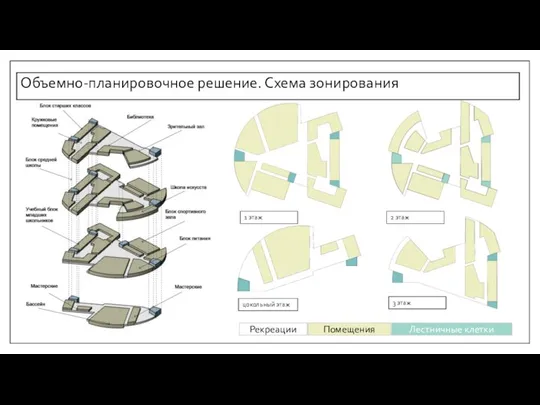 Объемно-планировочное решение. Схема зонирования Рекреации Помещения Лестничные клетки 1 этаж цокольный этаж 2 этаж 3 этаж