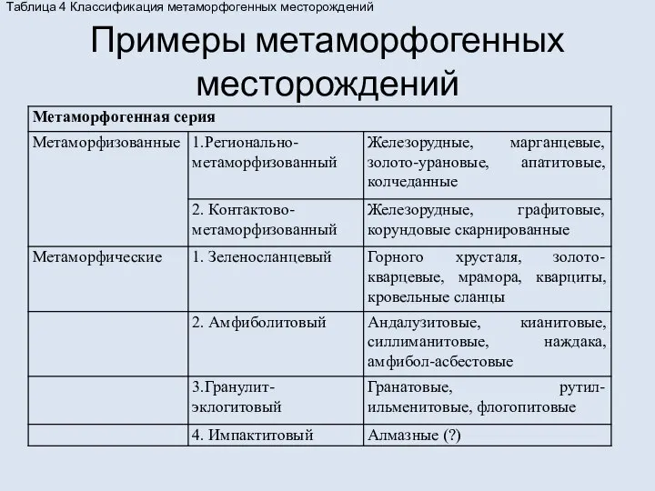 Примеры метаморфогенных месторождений Таблица 4 Классификация метаморфогенных месторождений