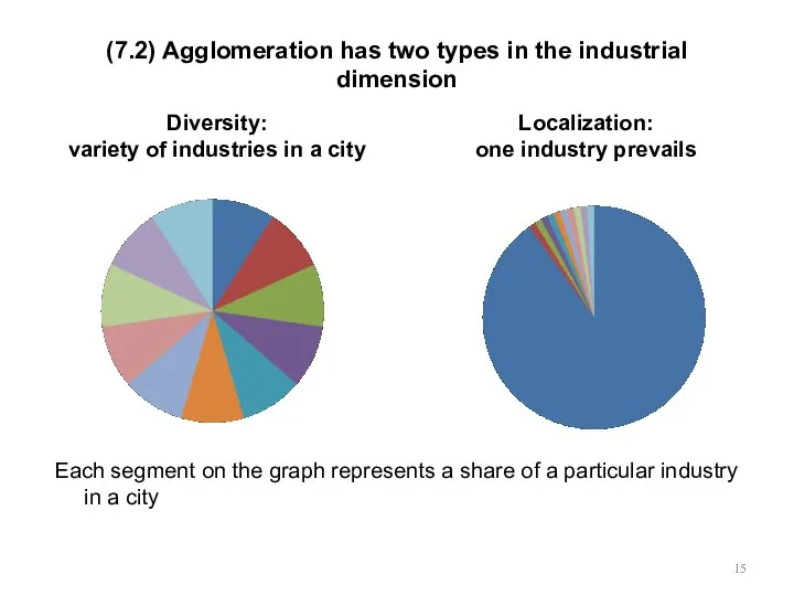 (7.2) Agglomeration has two types in the industrial dimension Each segment