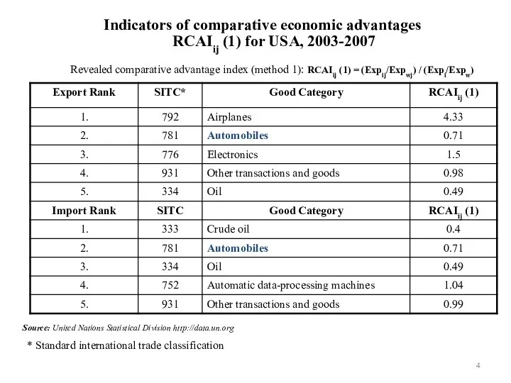 Indicators of comparative economic advantages RCAIij (1) for USA, 2003-2007 Revealed