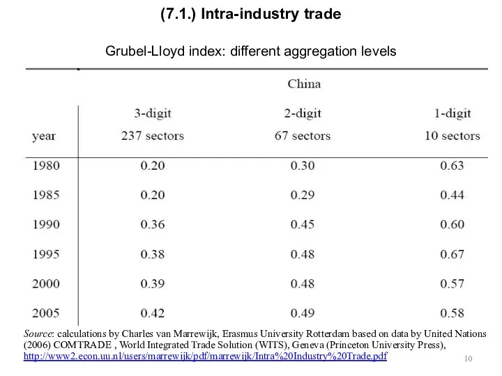 (7.1.) Intra-industry trade Grubel-Lloyd index: different aggregation levels Source: calculations by