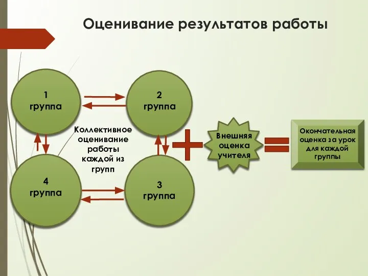 Оценивание результатов работы Коллективное оценивание работы каждой из групп 1 группа