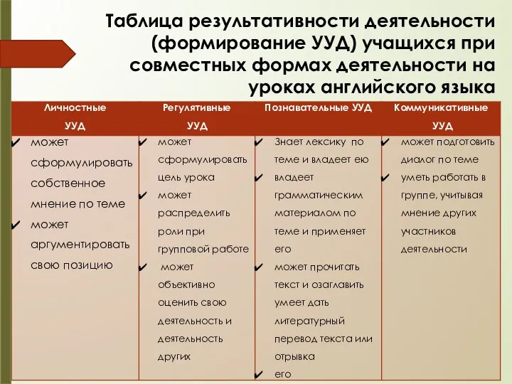 Таблица результативности деятельности (формирование УУД) учащихся при совместных формах деятельности на уроках английского языка