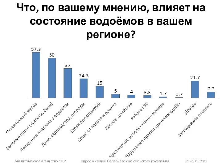 Что, по вашему мнению, влияет на состояние водоёмов в вашем регионе?