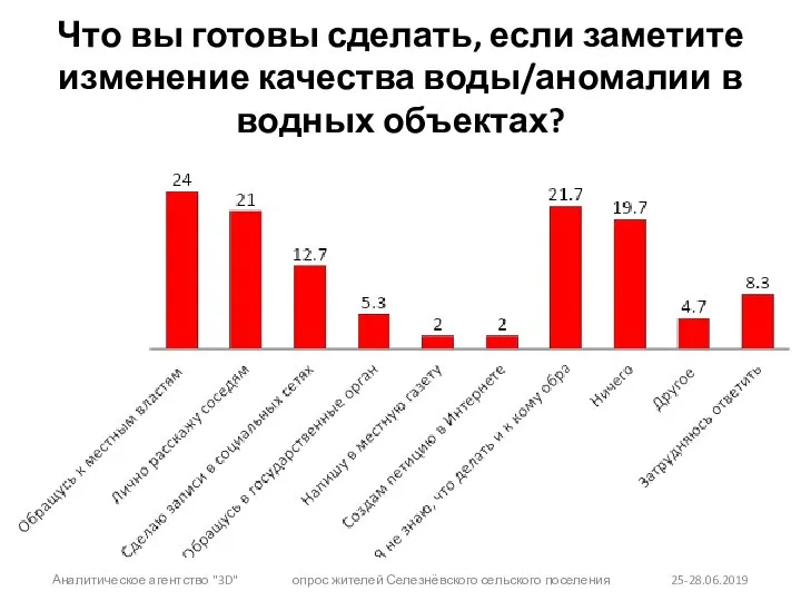 Что вы готовы сделать, если заметите изменение качества воды/аномалии в водных