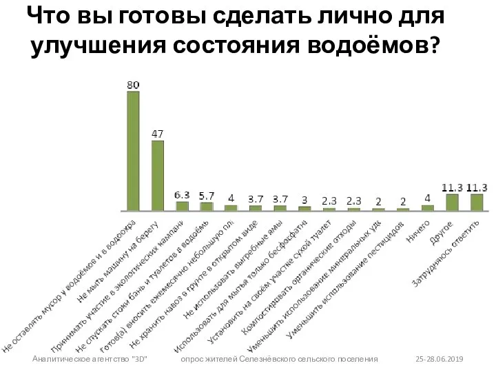 Что вы готовы сделать лично для улучшения состояния водоёмов? Аналитическое агентство