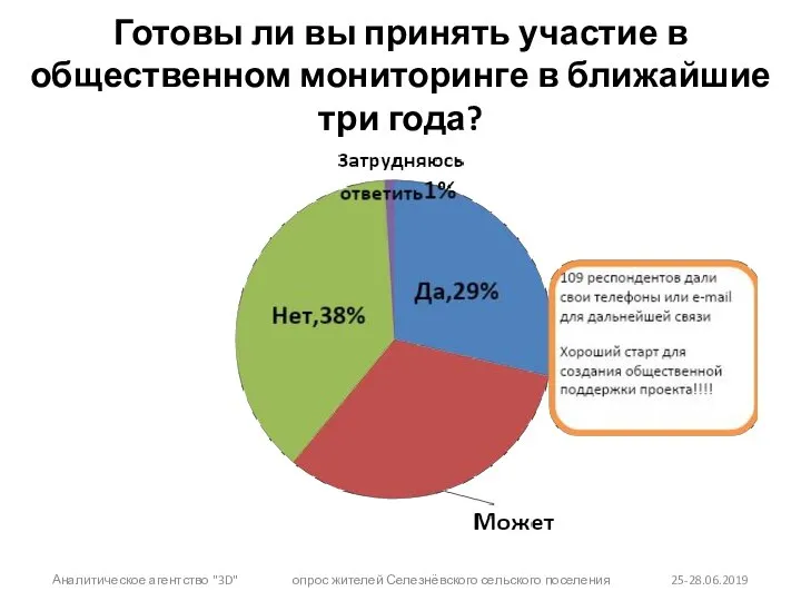 Готовы ли вы принять участие в общественном мониторинге в ближайшие три