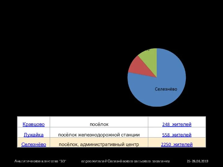 25-28.06.2019 - 300 интервью Селезнёво 234 Кравцово 32 Лужайка 34 Аналитическое