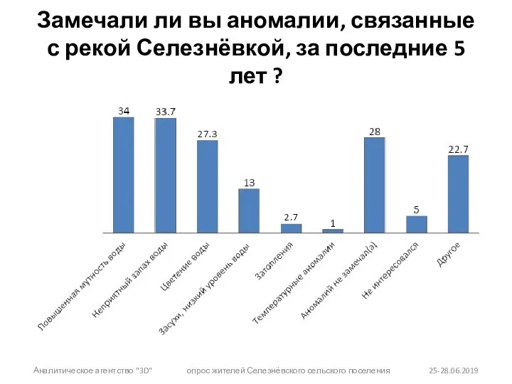 Замечали ли вы аномалии, связанные с рекой Селезнёвкой, за последние 5