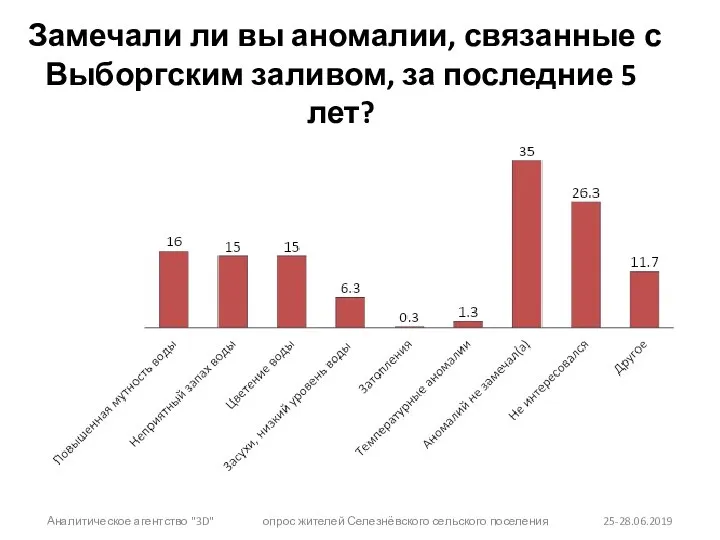 Замечали ли вы аномалии, связанные с Выборгским заливом, за последние 5