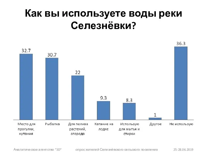 Как вы используете воды реки Селезнёвки? Аналитическое агентство "3D" опрос жителей Селезнёвского сельского поселения 25-28.06.2019