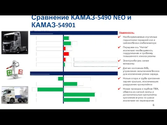 Сравнение КАМАЗ-5490 NEO и КАМАЗ-54901 6 Надежность: Необслуживаемые ступичные подшипники передней