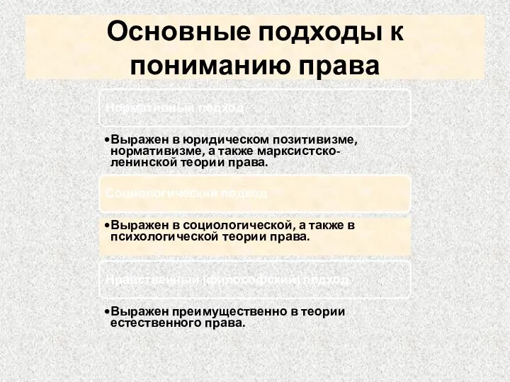 Основные подходы к пониманию права Нормативный подход Выражен в юридическом позитивизме,