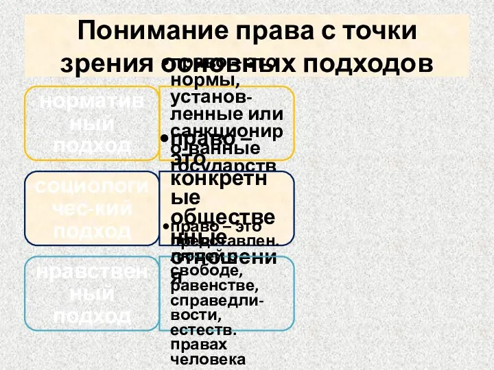 Понимание права с точки зрения основных подходов нормативный подход право –