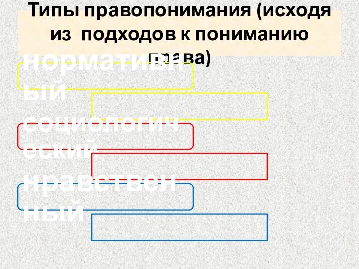 Типы правопонимания (исходя из подходов к пониманию права) нормативный социологический нравственный