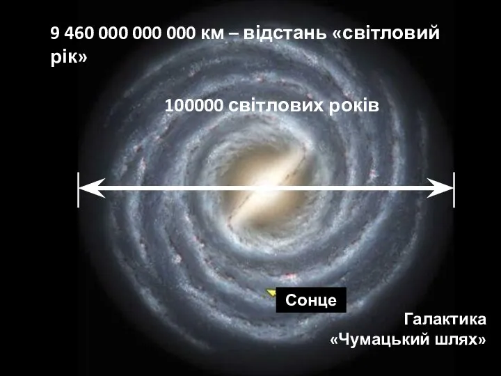 9 460 000 000 000 км – відстань «світловий рік» Галактика «Чумацький шлях» Сонце