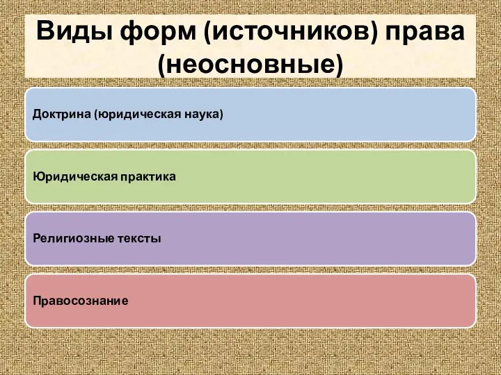 Виды форм (источников) права (неосновные) Доктрина (юридическая наука) Юридическая практика Религиозные тексты Правосознание