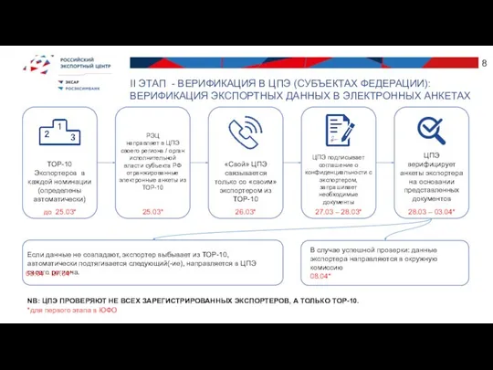 ТОР-10 Экспортеров в каждой номинации (определены автоматически) ЦПЭ верифицирует анкеты экспортера