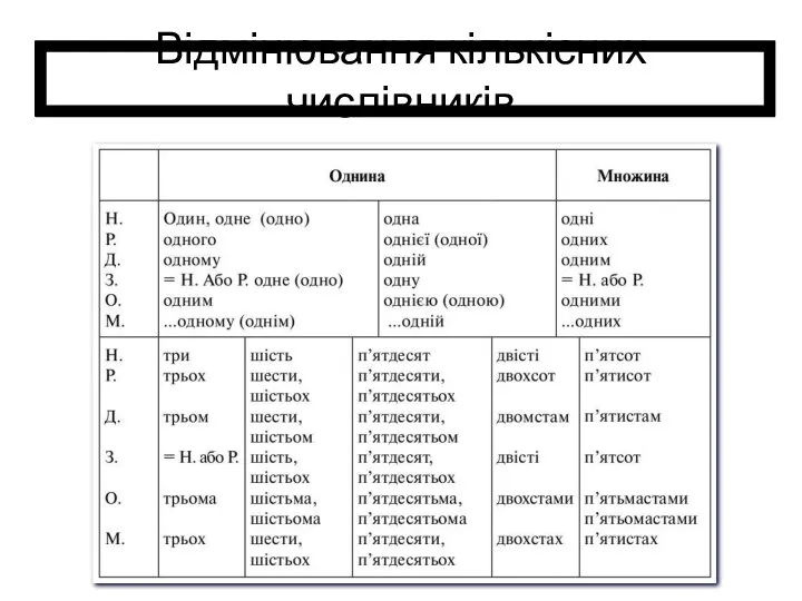 Відмінювання кількісних числівників