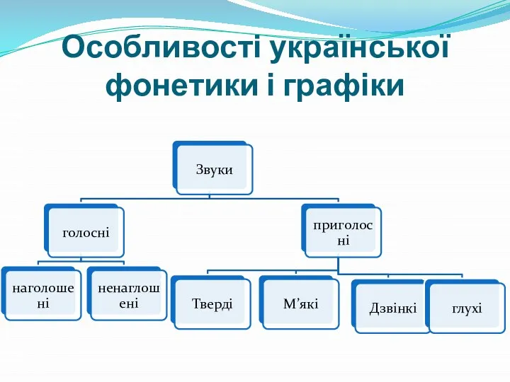 Особливості української фонетики і графіки