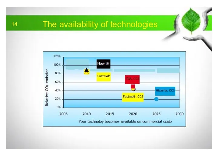 The availability of technologies 14