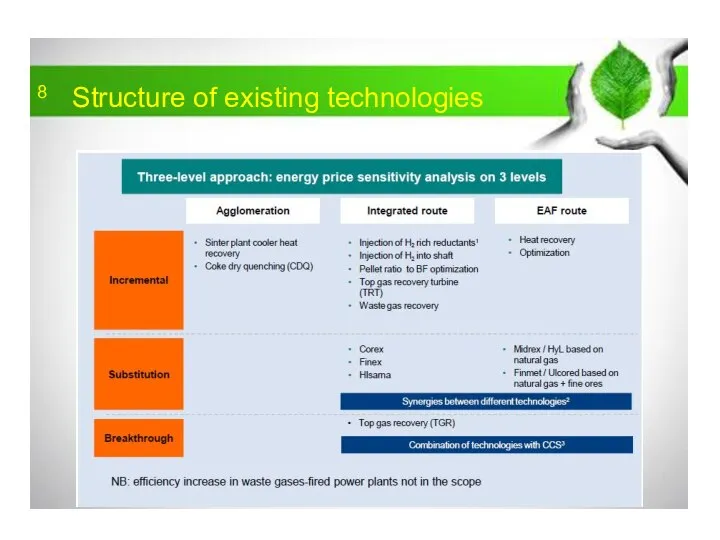 Structure of existing technologies 8