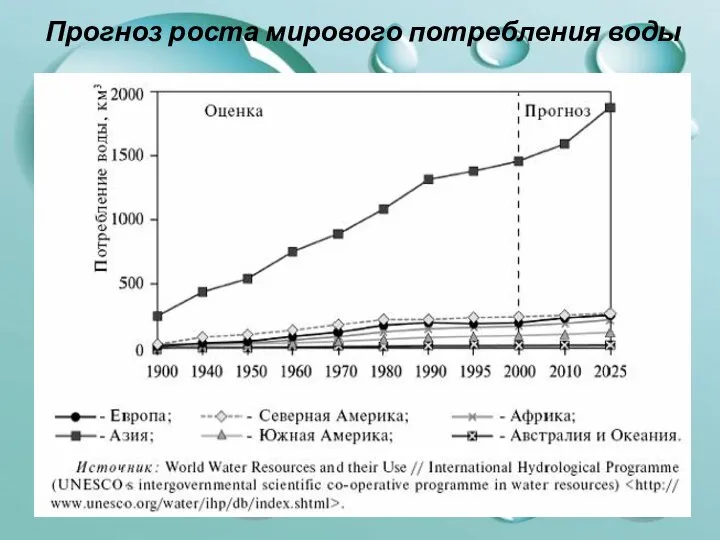 Прогноз роста мирового потребления воды