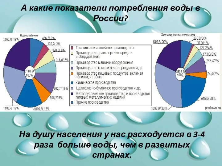 А какие показатели потребления воды в России? На душу населения у