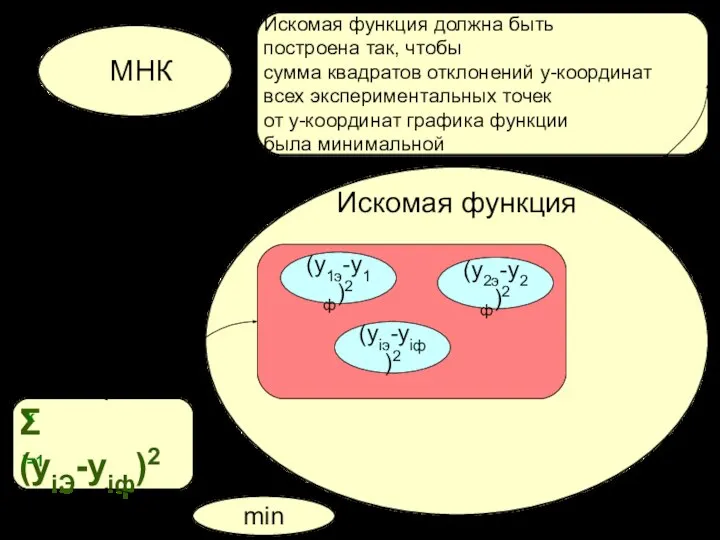Искомая функция МНК (y1э-y1ф)2 (y2э-y2ф)2 (yiэ-yiф)2 Σ (yiЭ-yiф)2 11 i=1 k