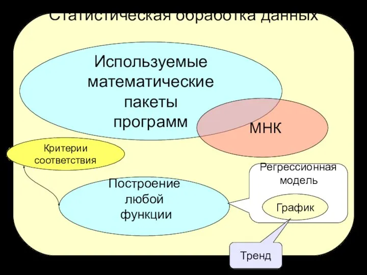 Статистическая обработка данных Используемые математические пакеты программ МНК Построение любой функции