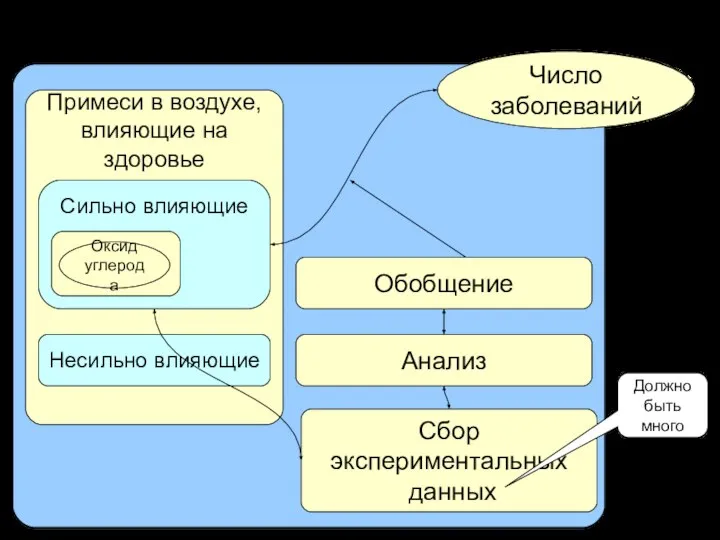 Уточнение характера зависимости Примеси в воздухе, влияющие на здоровье Сильно влияющие