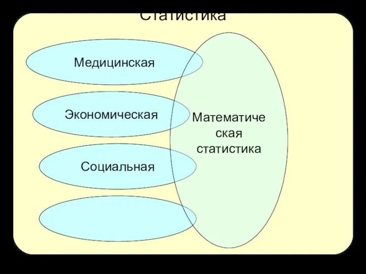 Статистика Экономическая Медицинская Социальная Математическая статистика