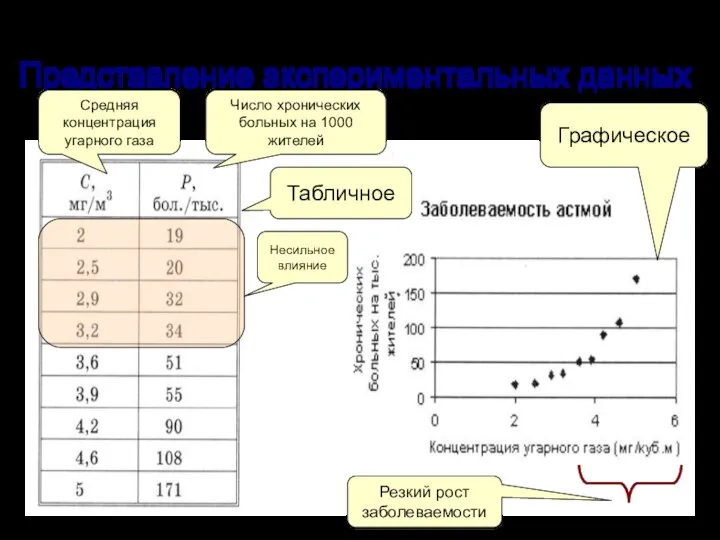 Пример из медиц. статистики: Представление экспериментальных данных Табличное Графическое Средняя концентрация