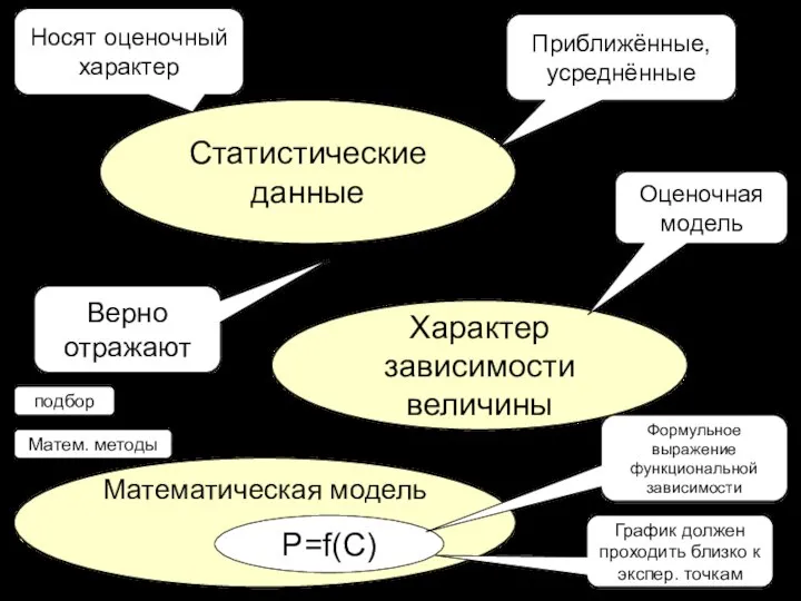 Статистические данные Приближённые, усреднённые Характер зависимости величины Верно отражают Носят оценочный