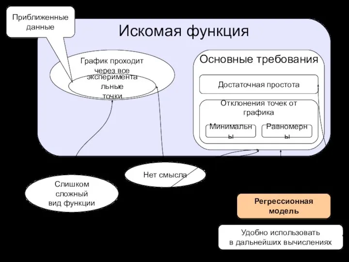 Искомая функция График проходит через все Слишком сложный вид функции экспериментальные