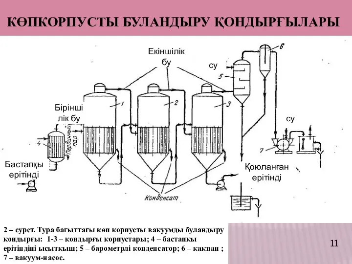 КӨПКОРПУСТЫ БУЛАНДЫРУ ҚОНДЫРҒЫЛАРЫ 2 – сурет. Тура бағыттағы көп корпусты вакуумды