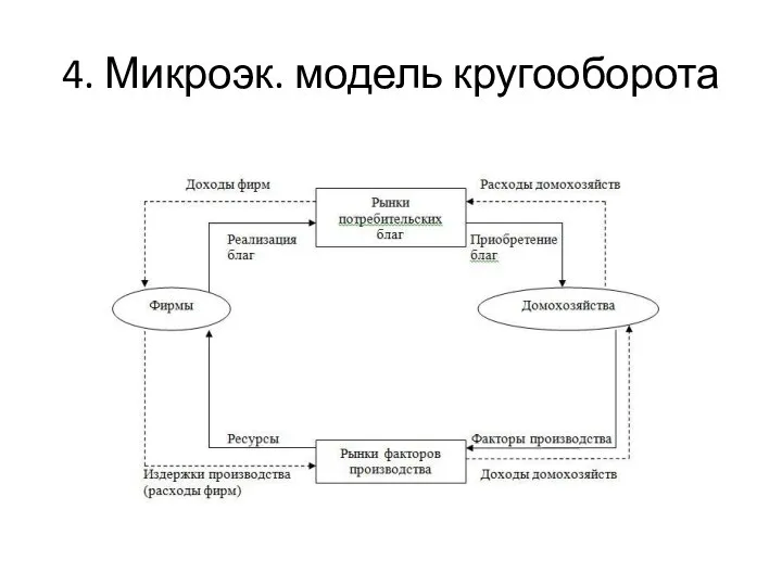 4. Микроэк. модель кругооборота