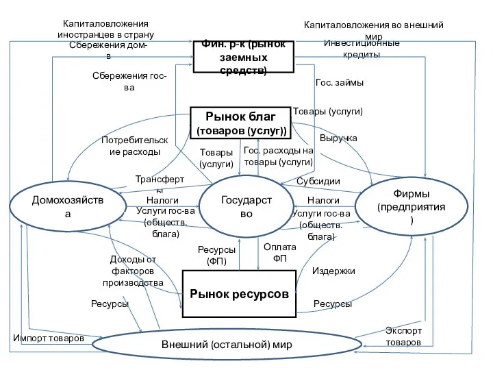 Ресурсы Рынок ресурсов Домохозяйства Ресурсы Товары (услуги) Товары (услуги) Потребительские расходы