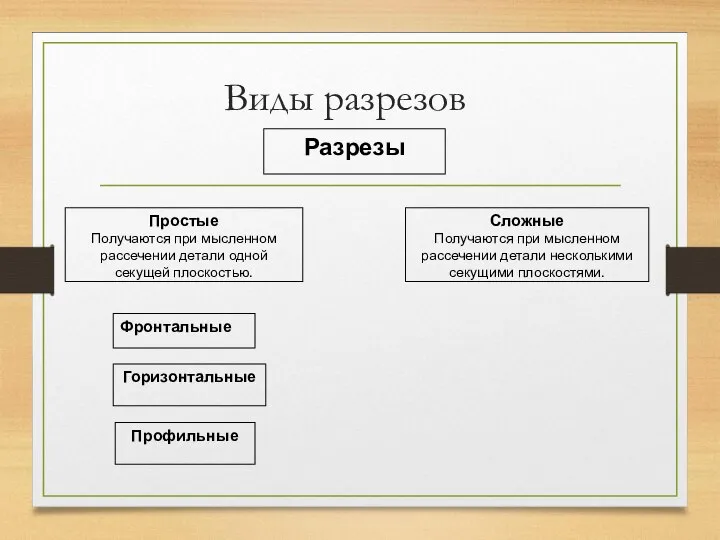 Виды разрезов Разрезы Простые Получаются при мысленном рассечении детали одной секущей