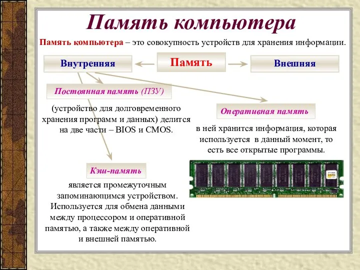 Память компьютера – это совокупность устройств для хранения информации. Память компьютера