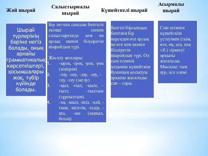 Жай шырай Салыстырмалы шырай Бір заттың сындық белгісін екінші затпен салыстырғанда