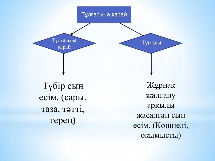 Түбір сын есім. (сары, таза, тәтті, терең) Жұрнақ жалғану арқылы жасалған