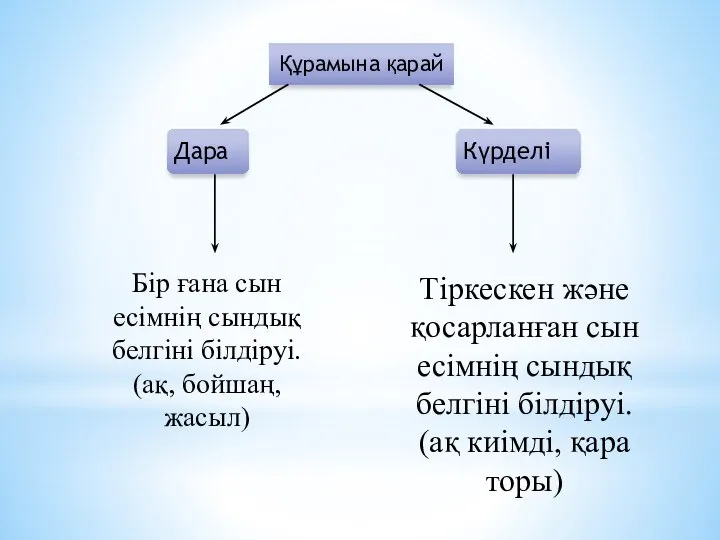 Бір ғана сын есімнің сындық белгіні білдіруі. (ақ, бойшаң, жасыл) Тіркескен