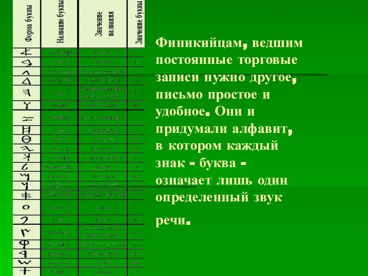 Финикийцам, ведшим постоянные торговые записи нужно другое, письмо простое и удобное.