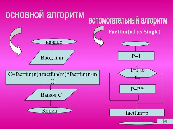 вспомогательный алгоритм основной алгоритм Factfun(n1 as Single)