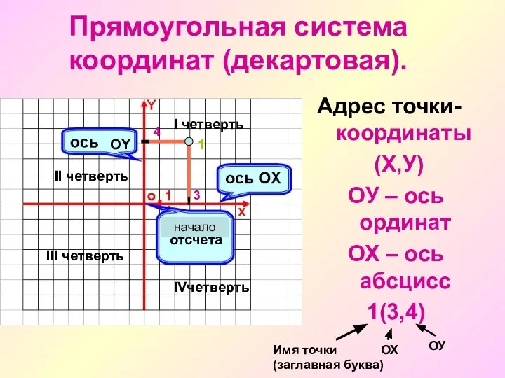 Прямоугольная система координат (декартовая). Адрес точки- координаты (Х,У) ОУ – ось