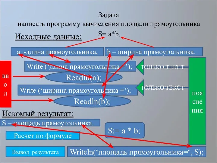 Задача написать программу вычисления площади прямоугольника S= a*b. Исходные данные: a